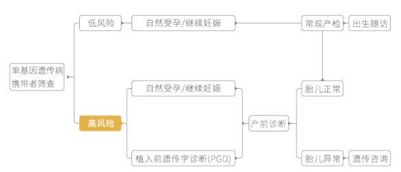 单基因病扩展性携带者筛查11.16 刘丽君1606.png